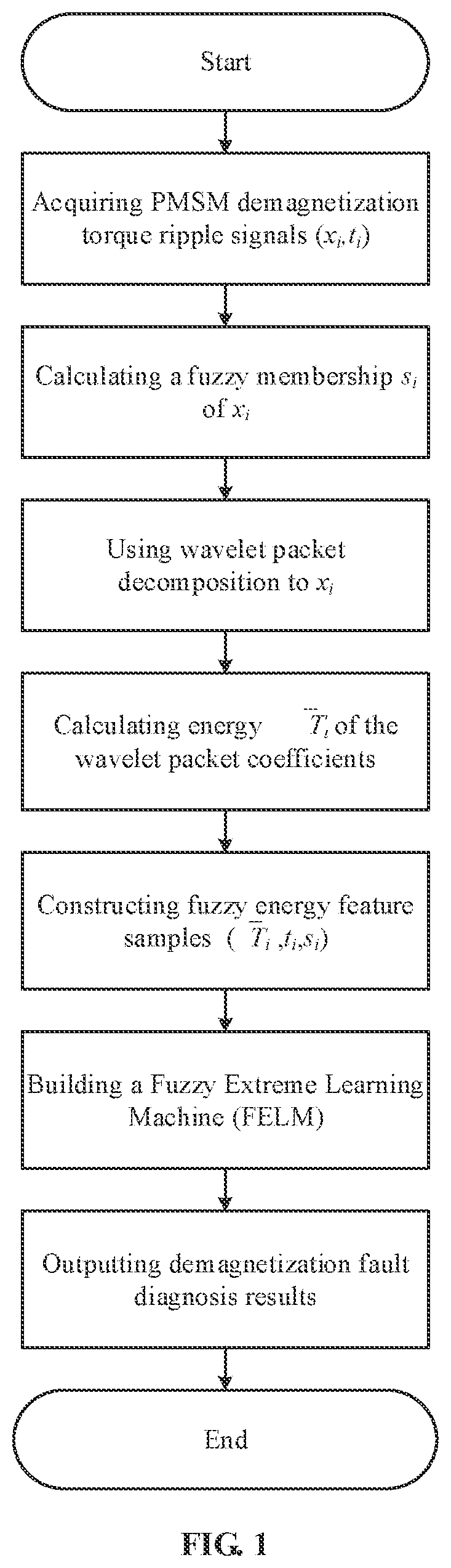 PMSM Demagnetization Fault Diagnosis Method Based on Fuzzy Intelligent Learning of Torque Signals