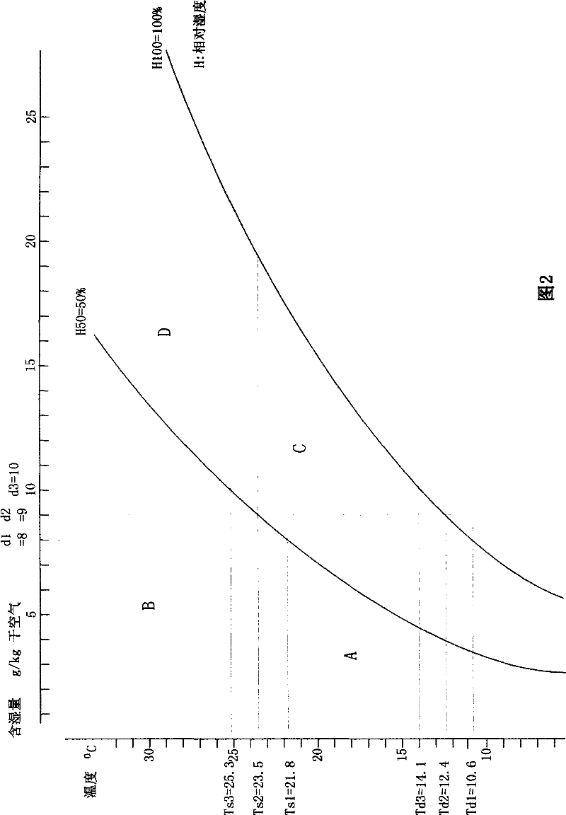 Space environmental temperature and humidity control method and control device thereby