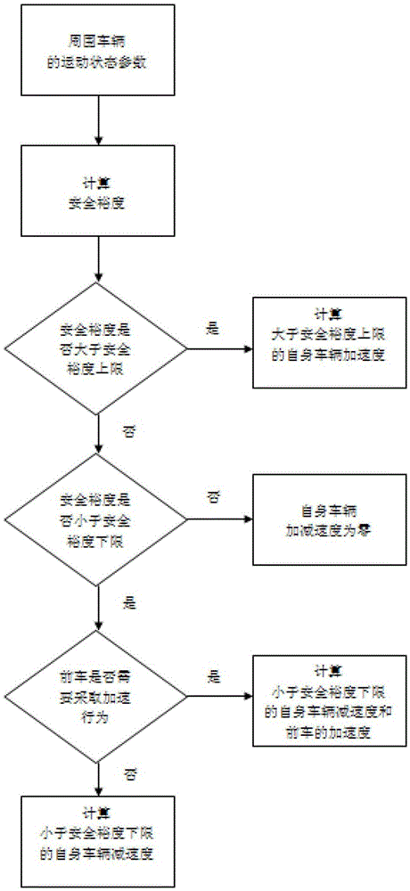 A car-following auxiliary control system based on vehicle-vehicle coordination