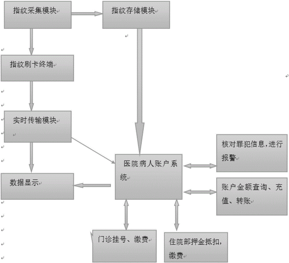 Hospital patient account system based on fingerprint identification