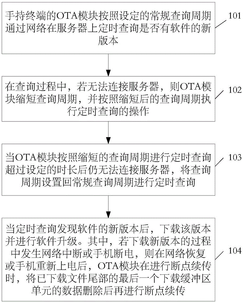 Hand-held terminal OTA upgrading method