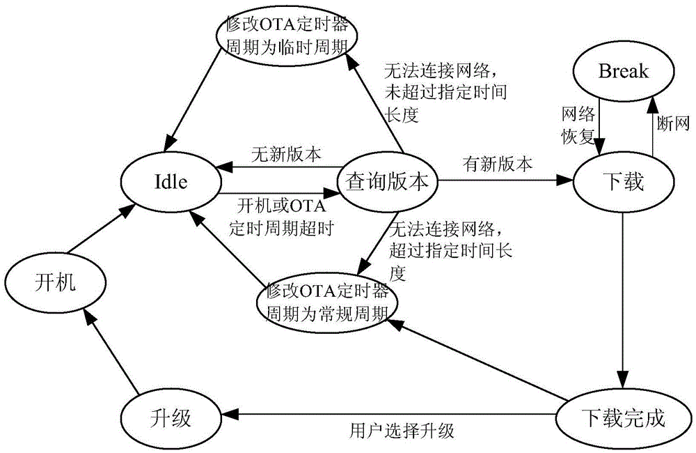 Hand-held terminal OTA upgrading method