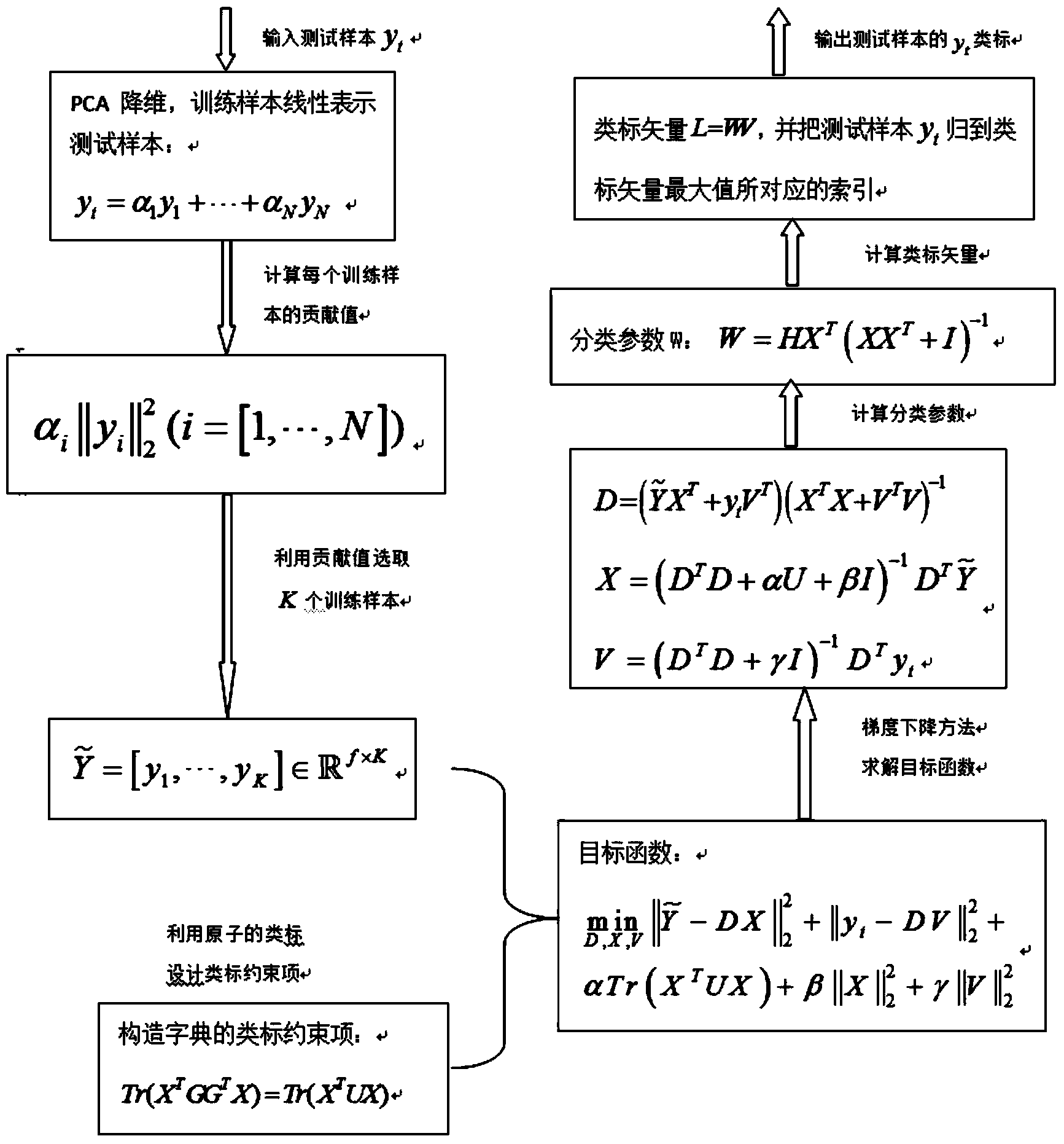 Constraint-based face identification method for single test sample