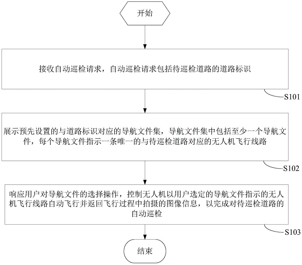 Automatic inspection method and automatic inspection device based on unmanned aerial vehicle