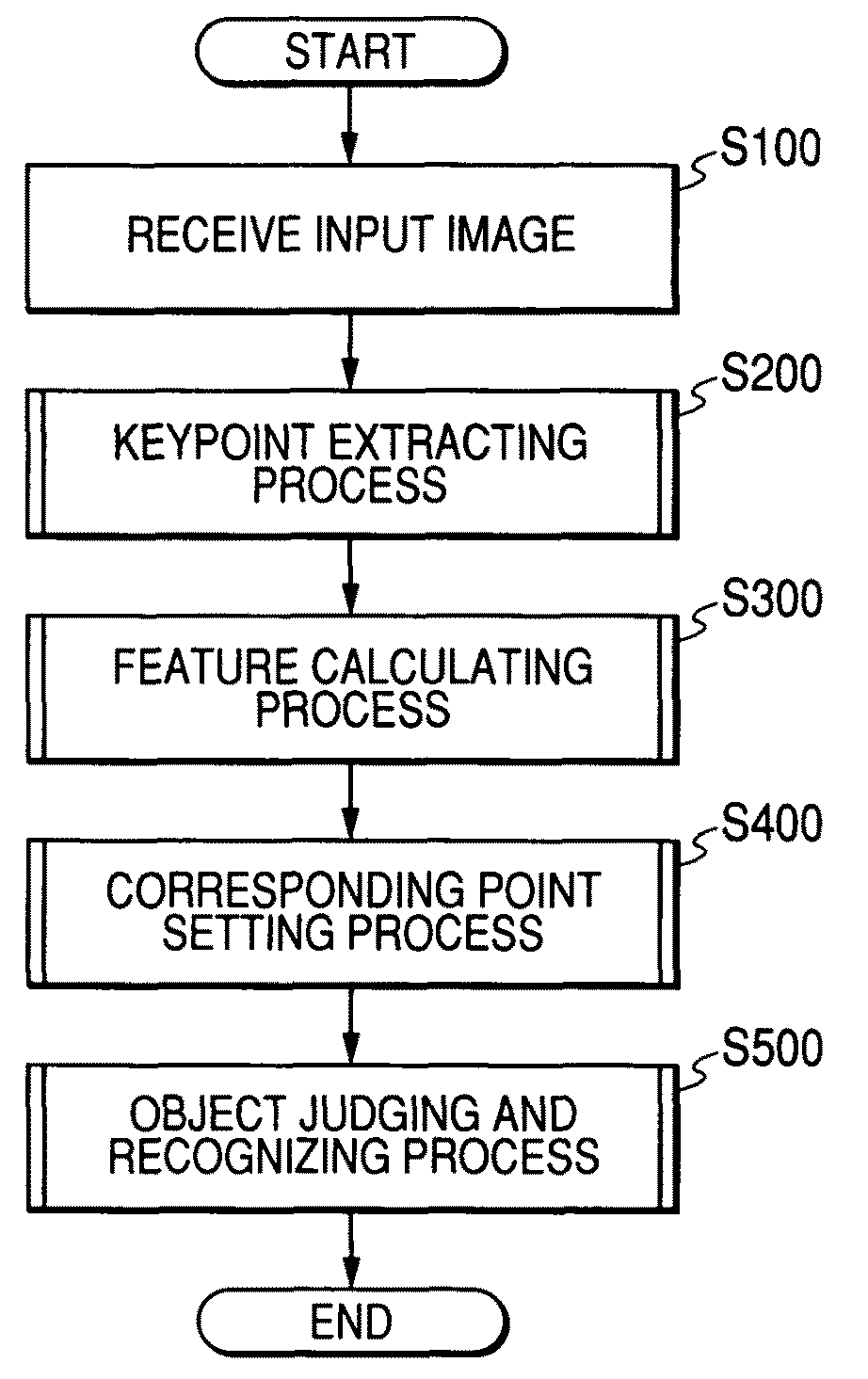 Apparatus for recognizing object in image