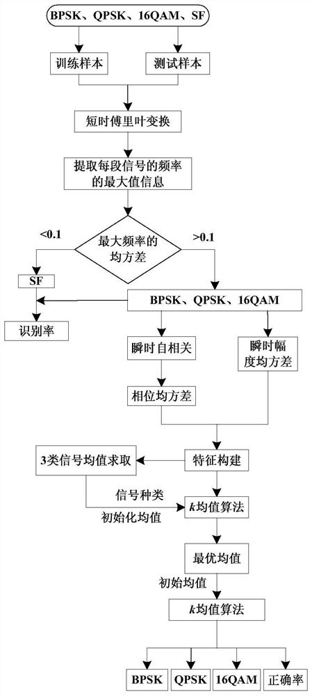 A Classification Method of Various Radar and Communication Signals Based on Cluster Analysis