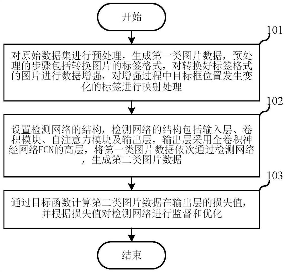 Method for generating single-stage table detection network