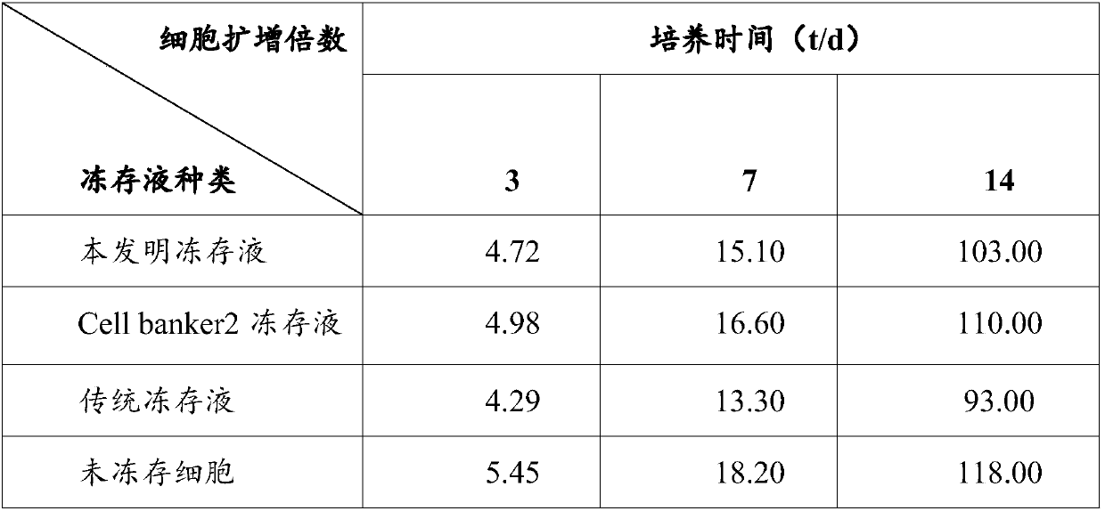 Immune cell cryopreservation liquid, and preparation method, cryopreservation method and application thereof