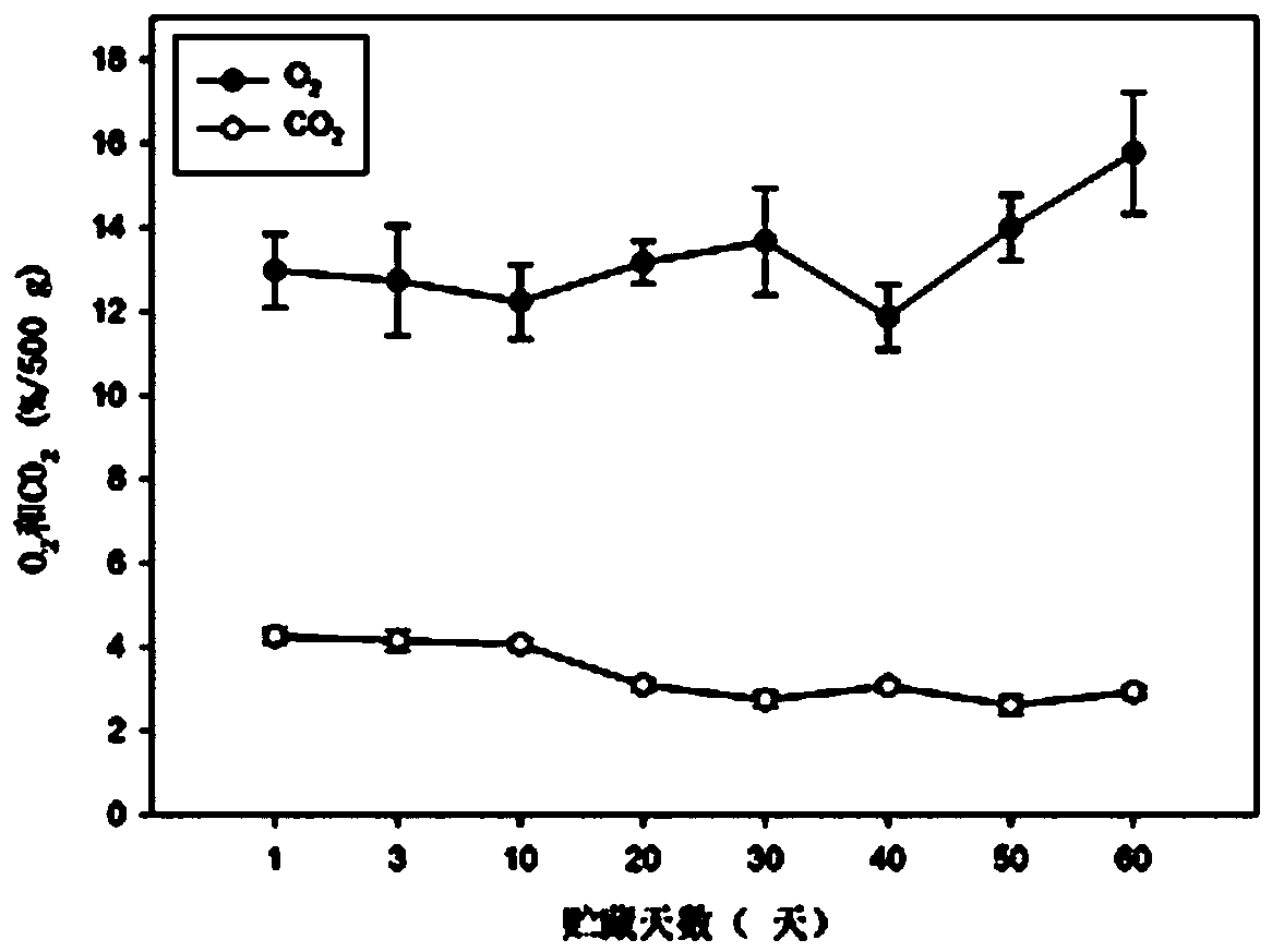 Fresh-keeping method of postharvest broccoli in modified atmosphere packaging