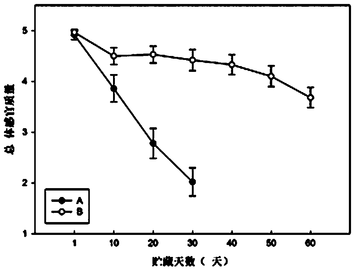 Fresh-keeping method of postharvest broccoli in modified atmosphere packaging