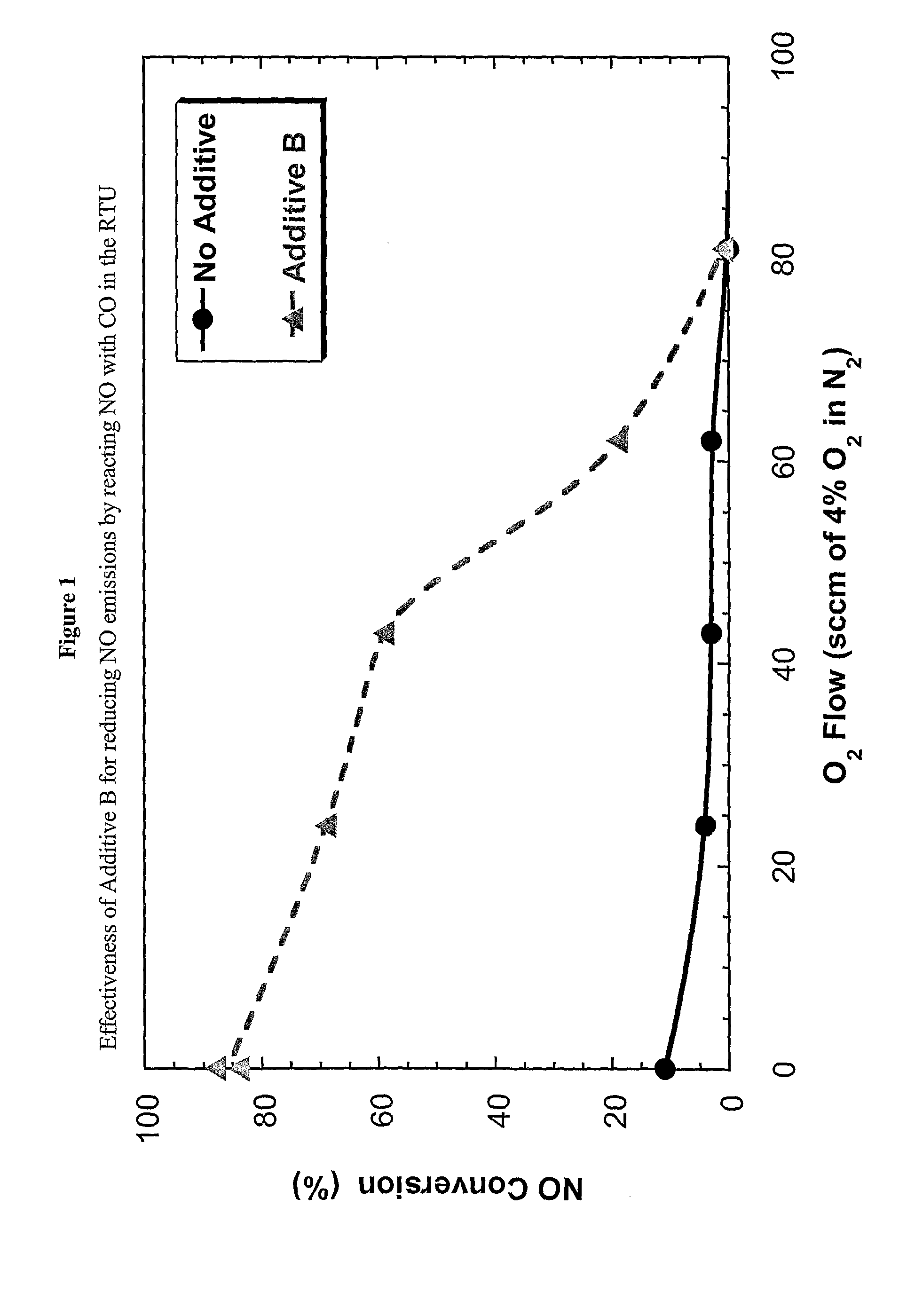 Method for Controlling Nox Emissions in the Fccu