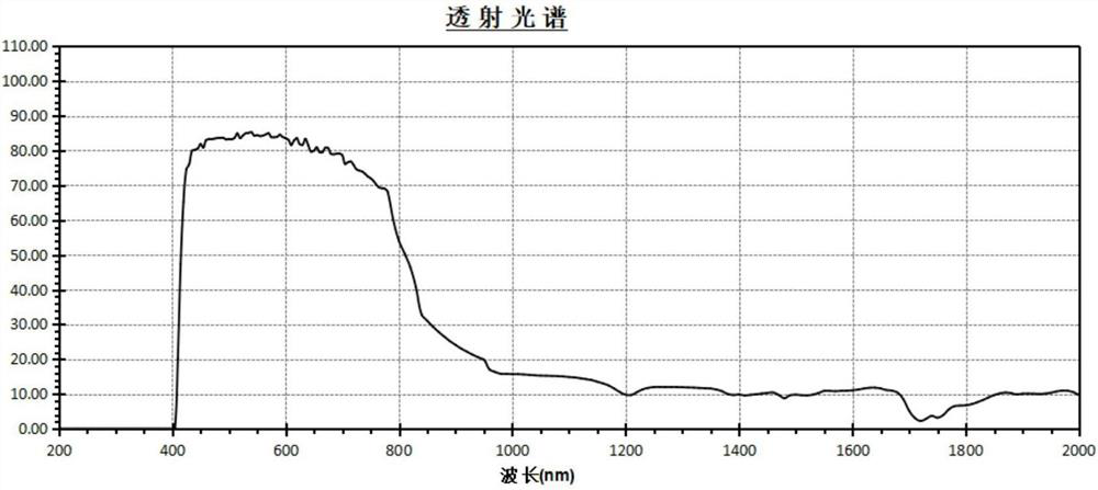 Manufacturing method of anti-infrared high-energy heat-insulation goggle lens