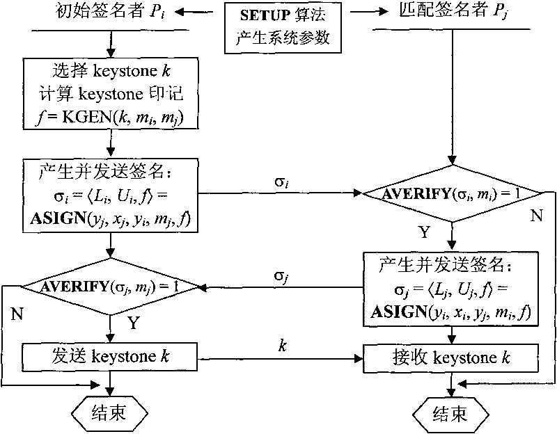 Concurrence signature method with explicitly revocable fuzziness