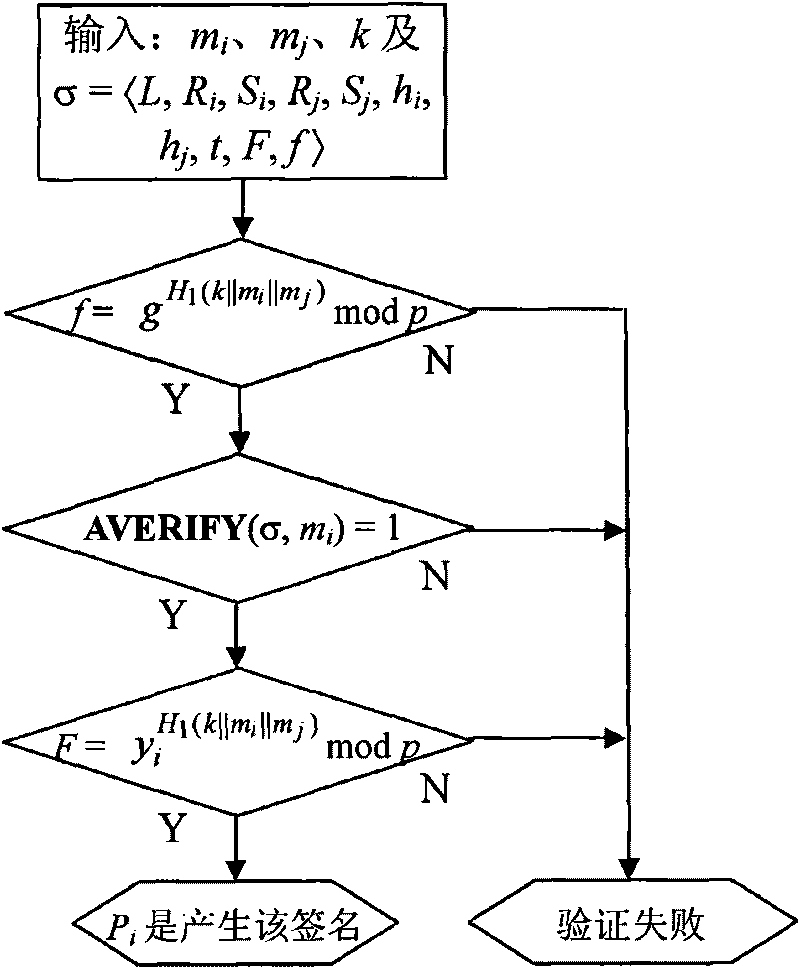 Concurrence signature method with explicitly revocable fuzziness