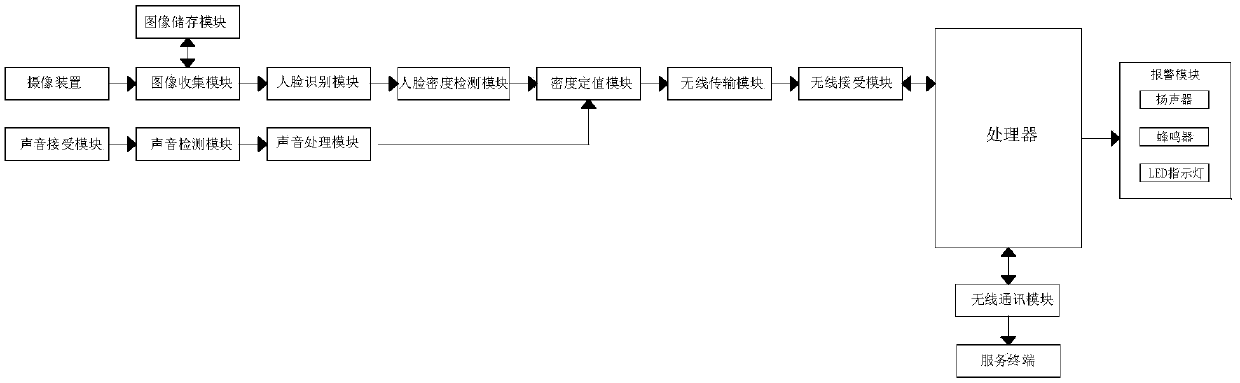 Crowd density estimation identification and early warning method