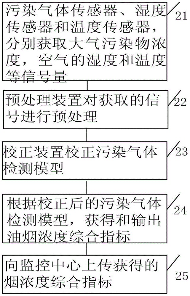 Intelligent soot gas analysis method and equipment