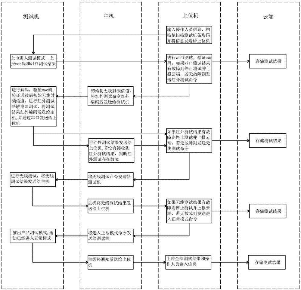 Test system and method for intelligent product production