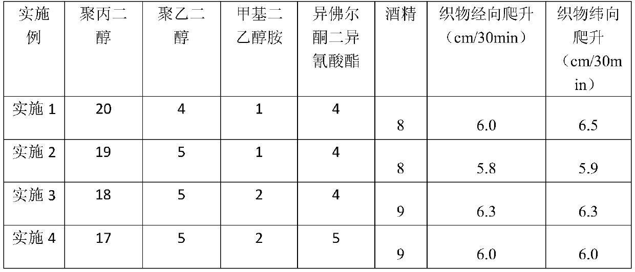 Preparation method of washable polyurethane finishing agent for moisture absorption and sweat releasing