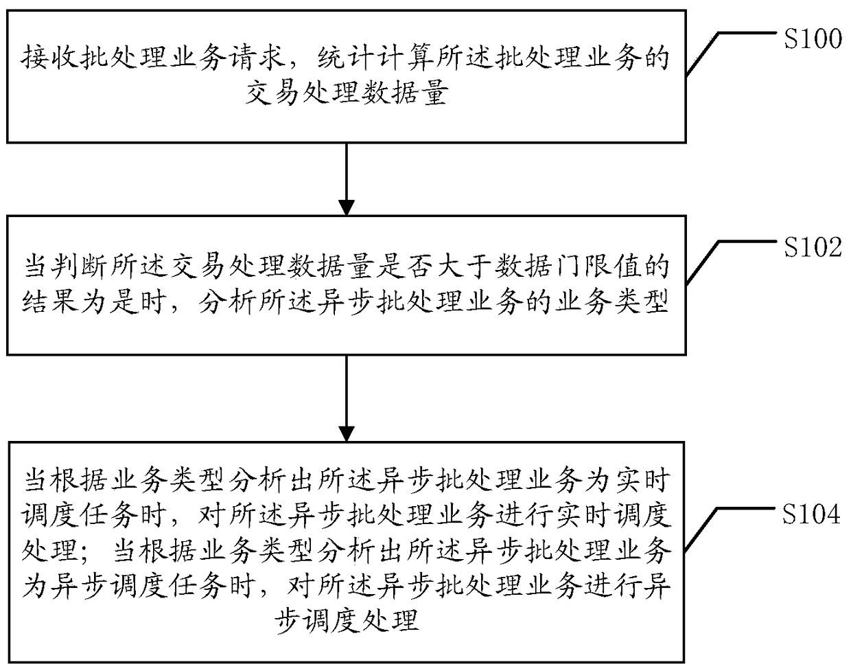 An asynchronous batch scheduling method and system