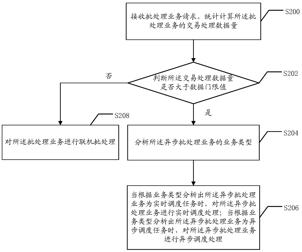 An asynchronous batch scheduling method and system