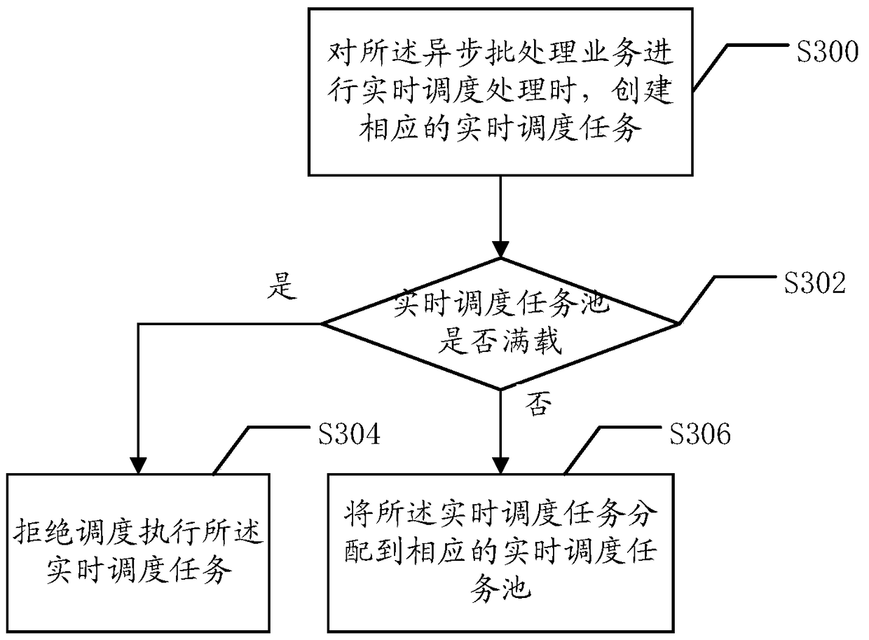 An asynchronous batch scheduling method and system