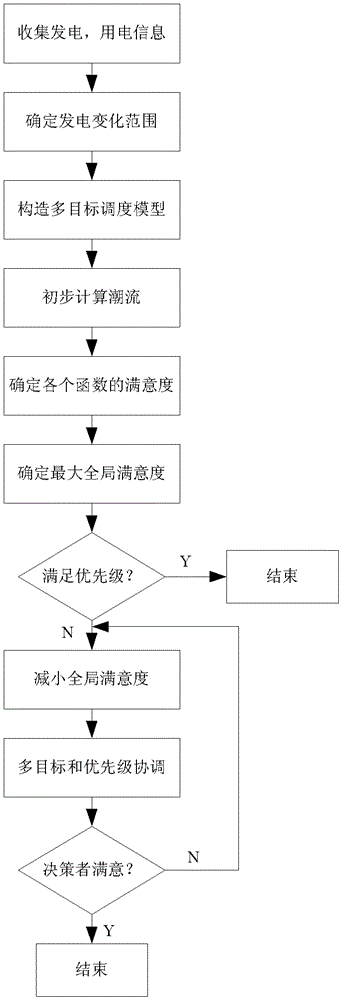 Multi-objective optimization energy management information processing method for virtual power plant