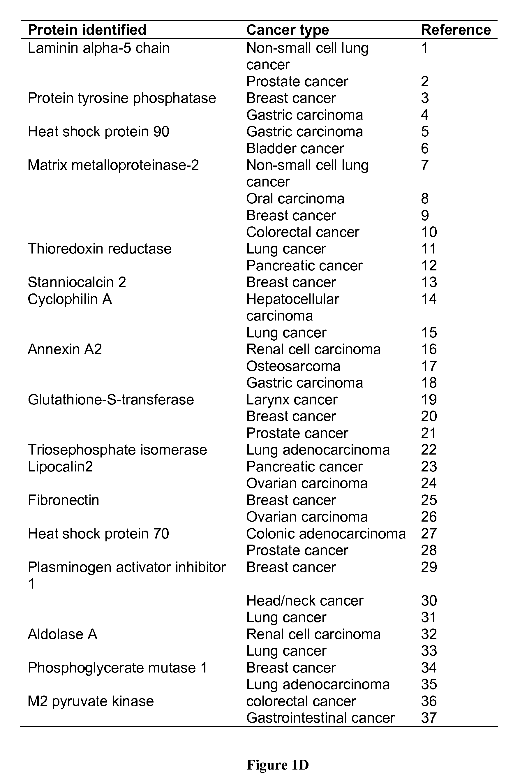 Method of identifying cancer biomarkers and cancer progression