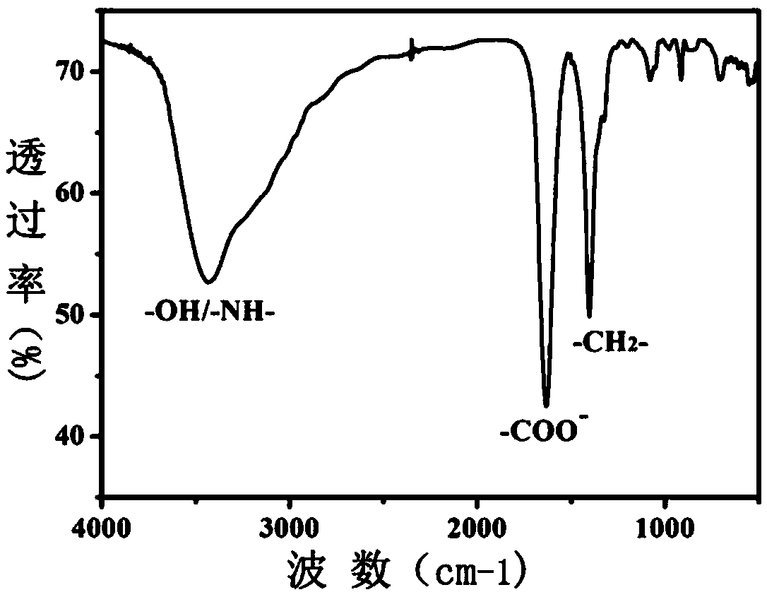 Preparation method and application of carbon quantum dot-based fluorescence sensor with hexavalent chromium ion detection function