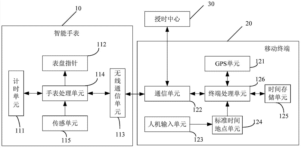 Intelligent watch and timing system and method of intelligent watch