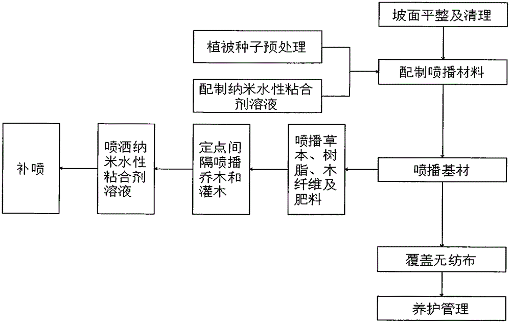 Side slope water and soil conservation and ecological restoration technology based on function materials