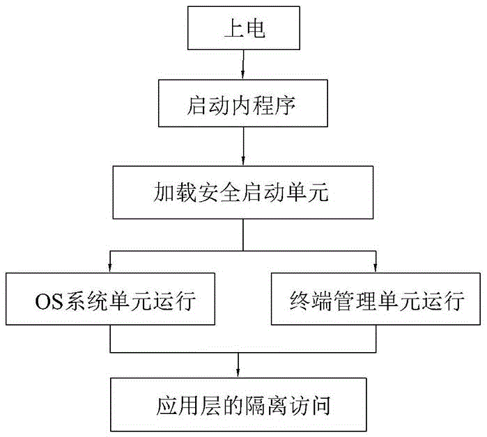 Operating system applied to mobile POS machine and operating method of operating system