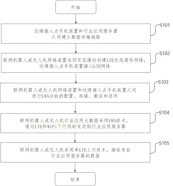 Wide-coverage and high-bandwidth big data return method and device and communication equipment