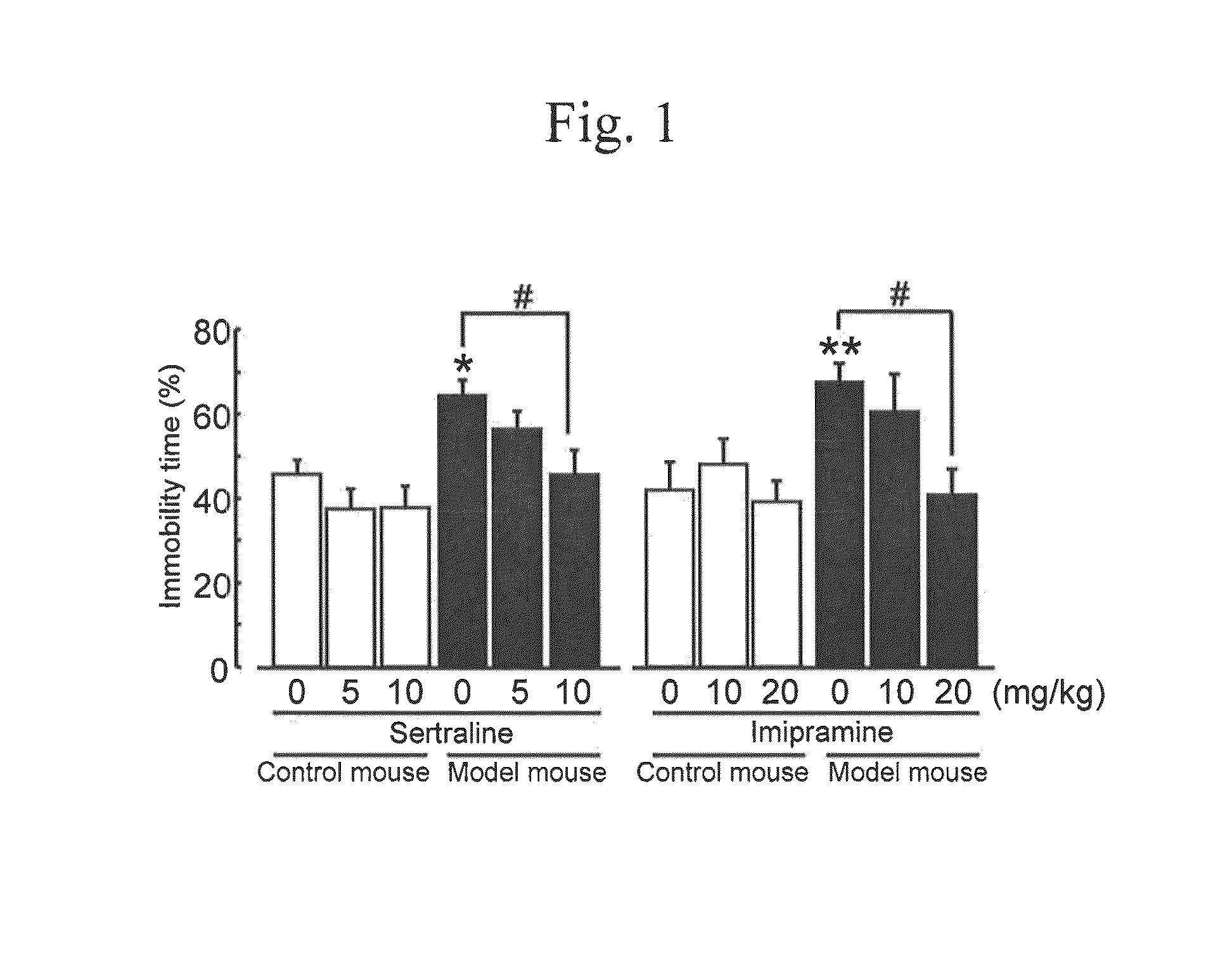 Method for determining depression, kit for analyzing serotonin transporter, and kit for analyzing ubiquitinated serotonin transporter in blood