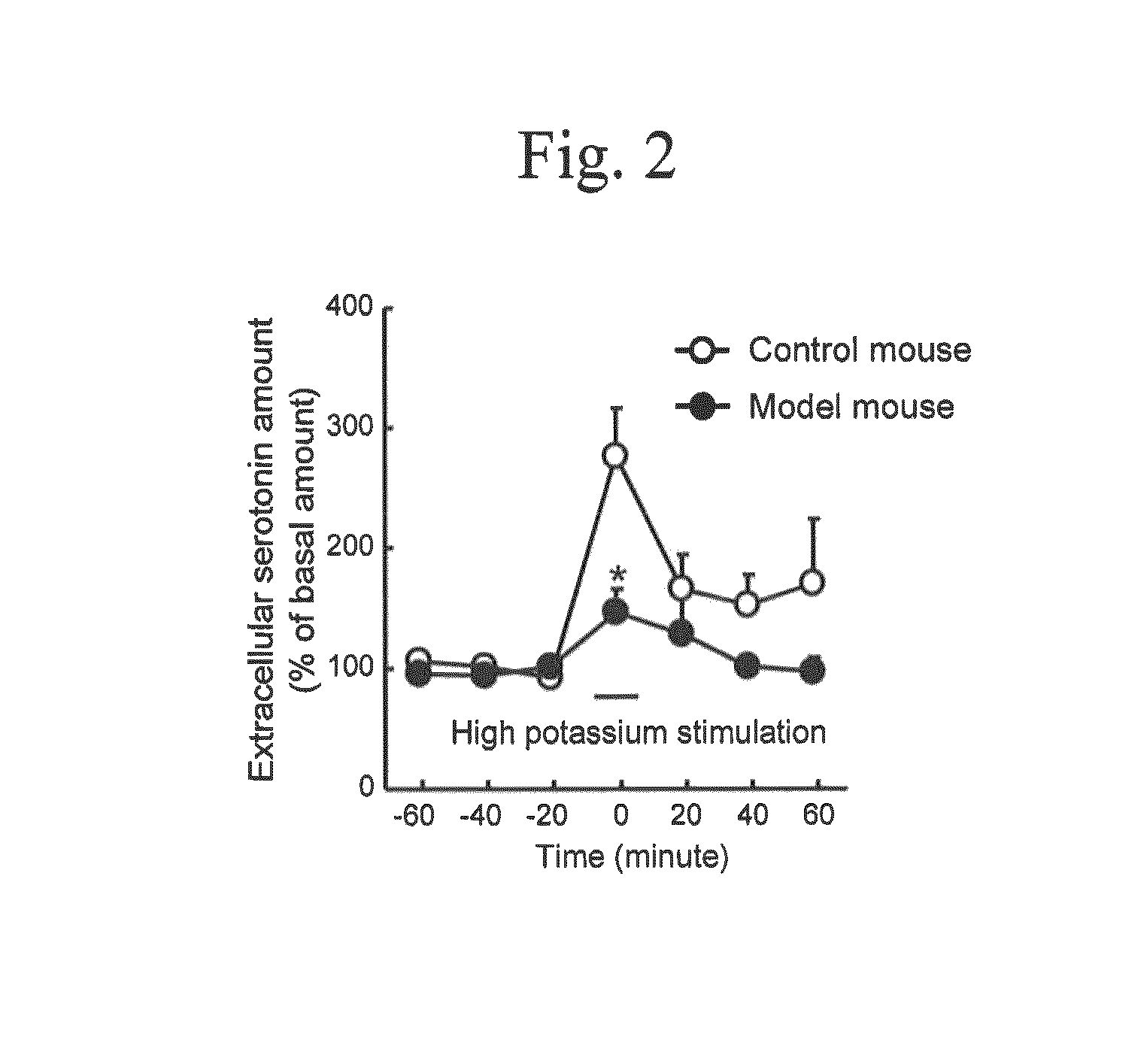 Method for determining depression, kit for analyzing serotonin transporter, and kit for analyzing ubiquitinated serotonin transporter in blood