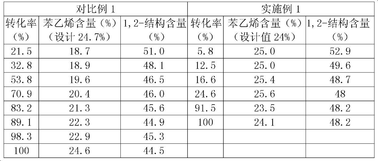 Method for synthesis of solution-polymerized styrene butadiene rubber through two-component regulator