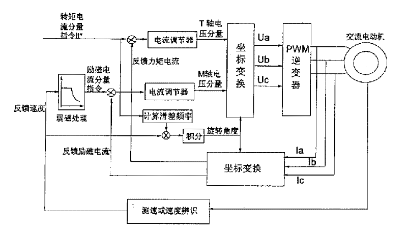 Non-synchronous motor rotary inertia identification method