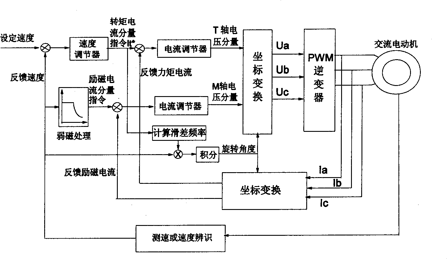 Non-synchronous motor rotary inertia identification method