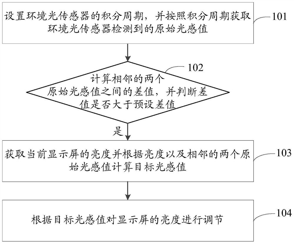 Screen brightness adjusting method and device, storage medium and electronic equipment