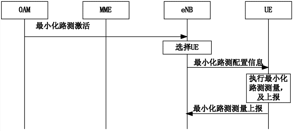 Measurement method and node for throughput of minimization of drive test