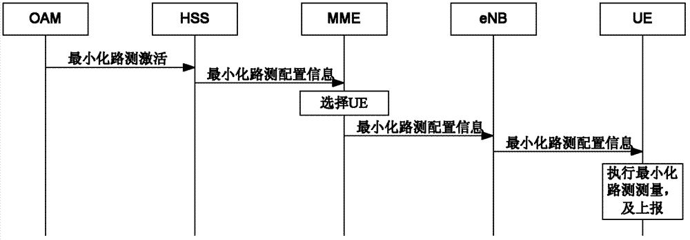 Measurement method and node for throughput of minimization of drive test