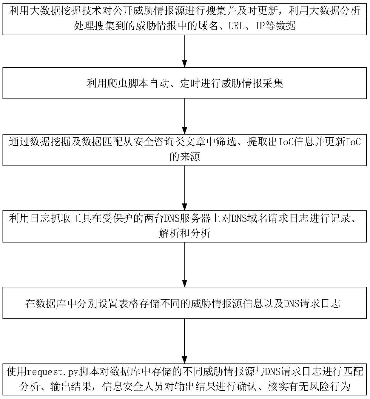 Method and platform for realizing DNS domain name request analysis by power grid threat intelligence