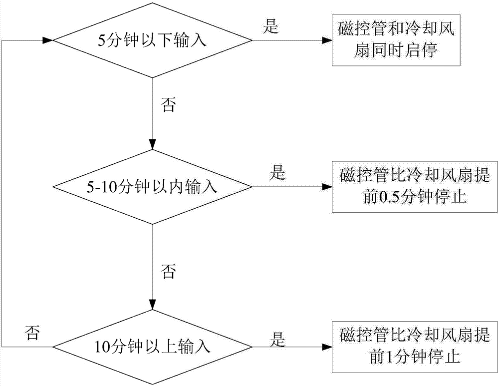 Magnetron cooling control method for microwave oven, and microwave oven