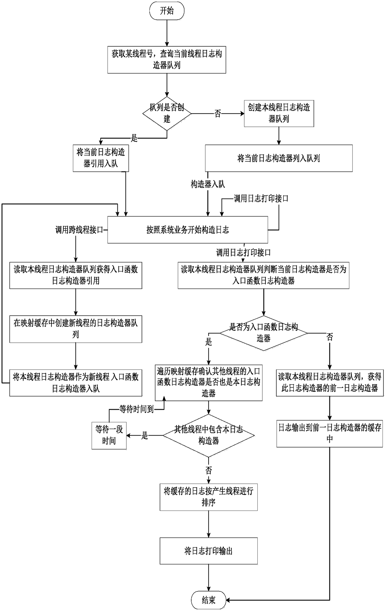 System process log printing and remote multi-terminal log debugging control system