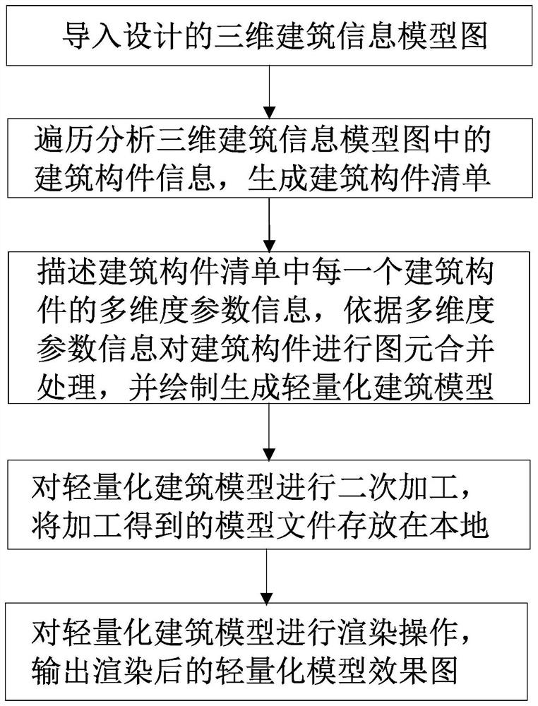 Building model compression processing method, device, equipment and medium