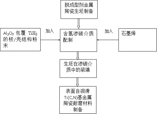 Preparation method of self-lubricating surface type Ti(C, N)-based cermet wear-proof material