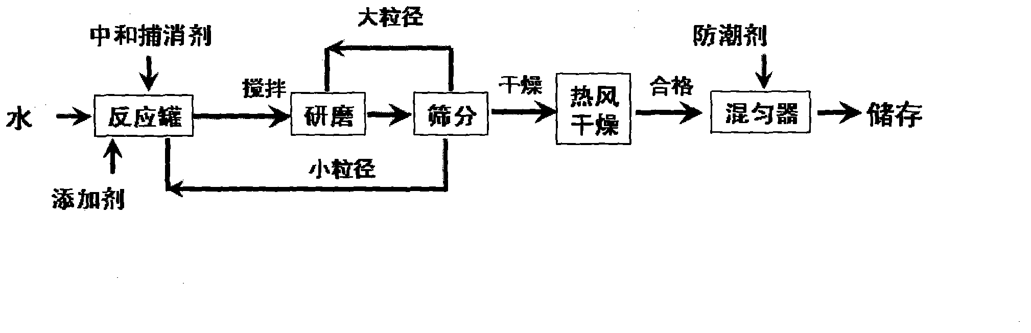 Alkaline powder for treating leaked liquid chlorine and chlorine gas and preparation method of alkaline powder