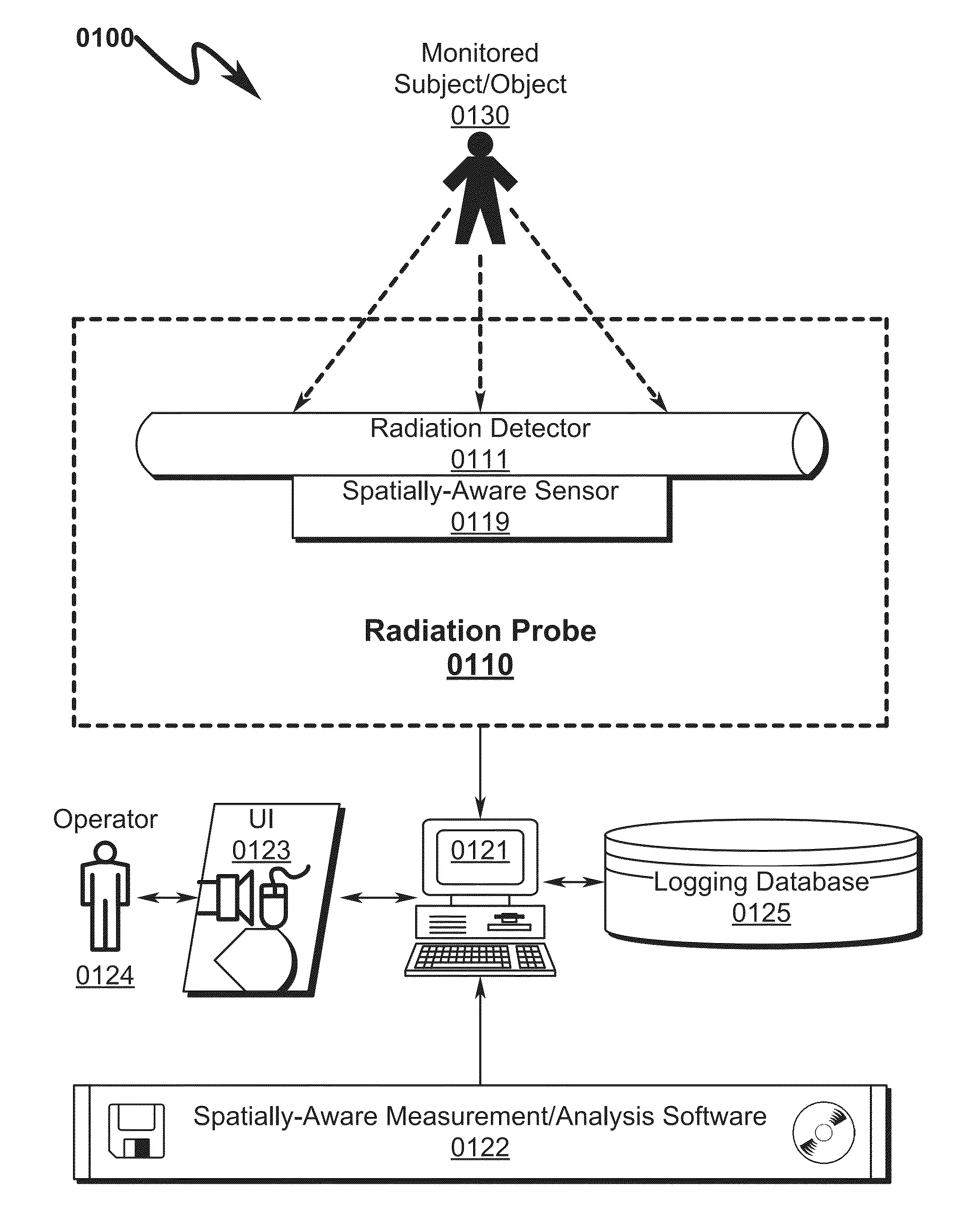 Spatially-aware radiation probe system and method