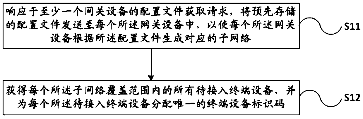 Network construction method and device, device processing and access method, network device