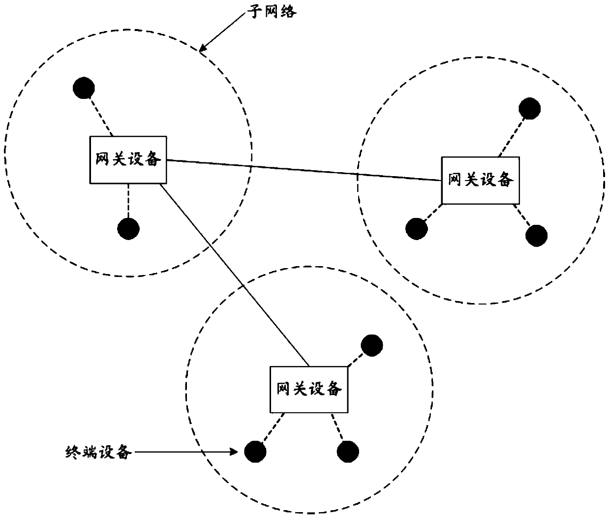 Network construction method and device, device processing and access method, network device