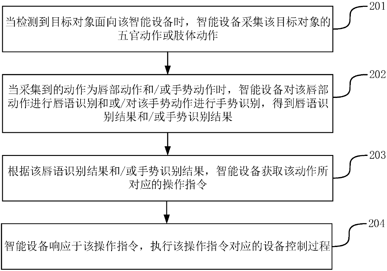 Equipment control method and device, equipment control device, and storage medium